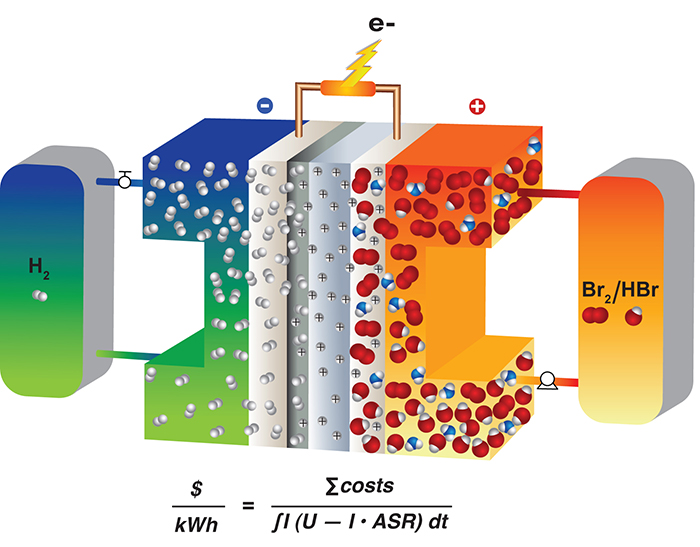 illustration of a hydrogen-bromine flow battery