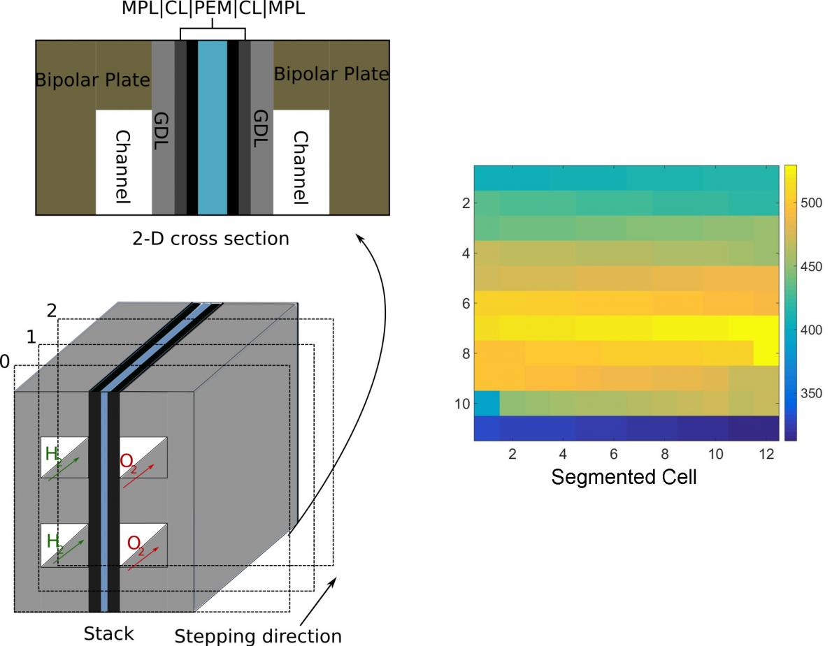 How to Predict Fuel Cell Performance