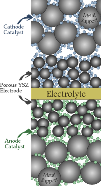 illustration of solid oxide fuel cell