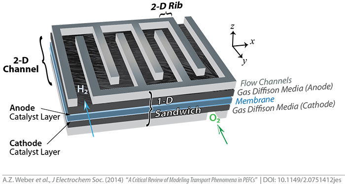 illustration of 2-D Channel model