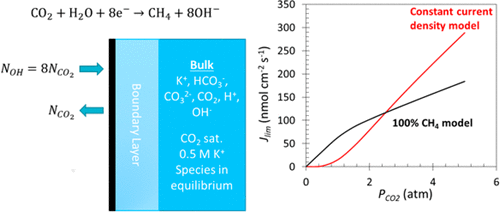 New Research On Electrochemical CO2 Reduction | Energy Conversion Group