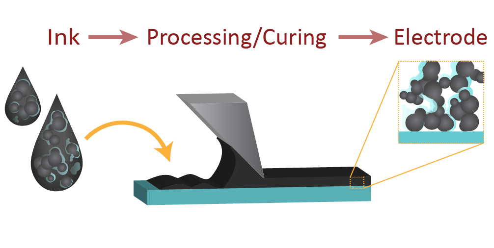 We are working to understand the fundamental interactions governing fuel cell catalyst layer ink properties (aggregation, stability, viscosity, etc.), and how those ink properties manifest and control the resulting catalyst layer. 